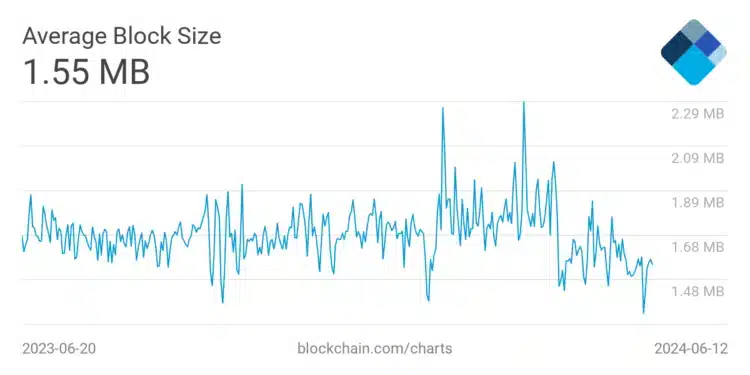 Průměrná velikost bitcoinového bloku