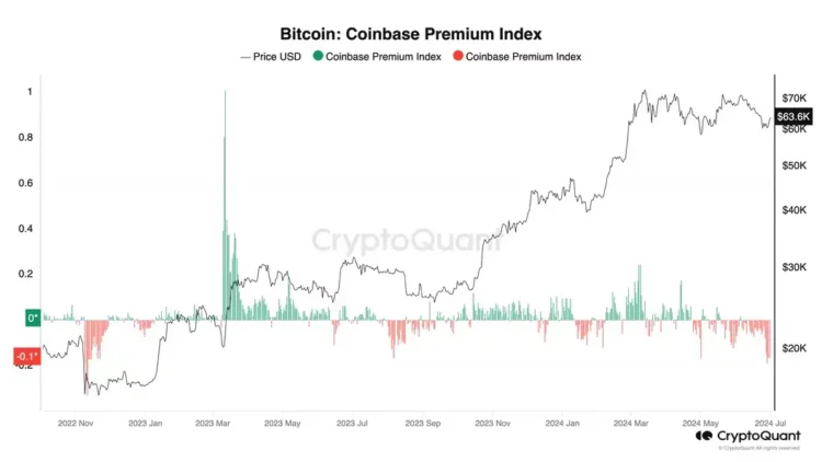 coinbase index