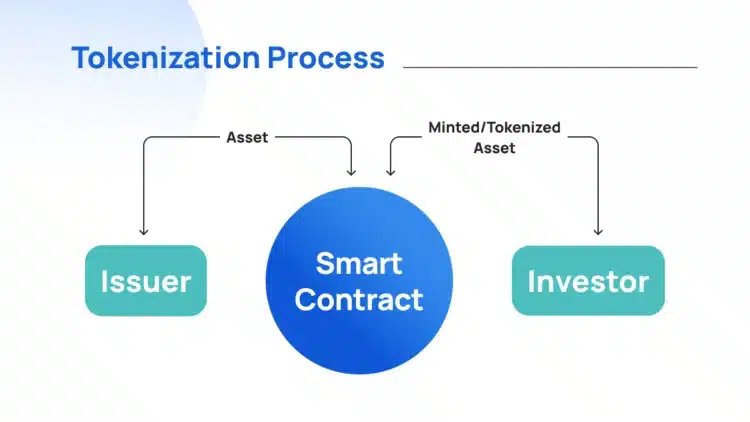 Tokenizace