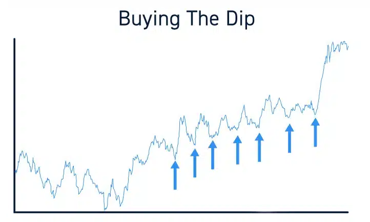 Buying the dip