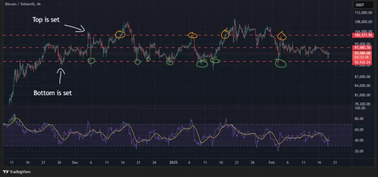 Range trading